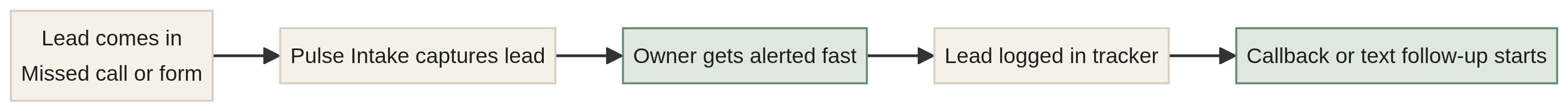 Pulse Intake workflow map showing lead capture, owner alerting, tracker logging, and follow-up
